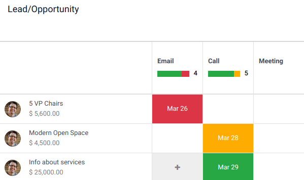 The summary view of activities for leads and opportunities in an Odoo database.