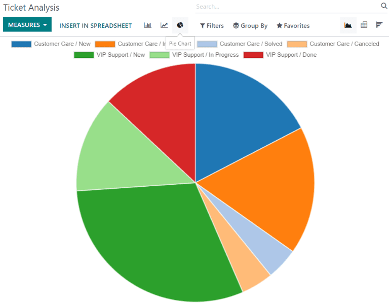 Weergave van het rapport Ticketanalyse in een cirkeldiagram.