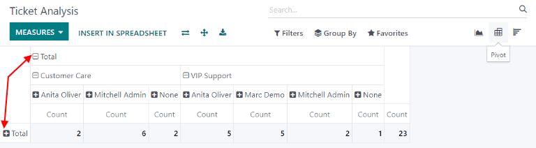 Weergave van het rapport SLA statusanalyse in Odoo Helpdesk.