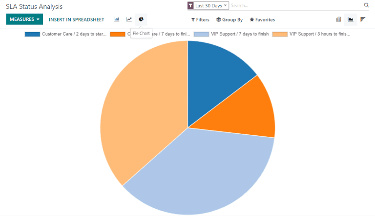 Weergave van een SLA statusanalyserapport in een cirkeldiagram