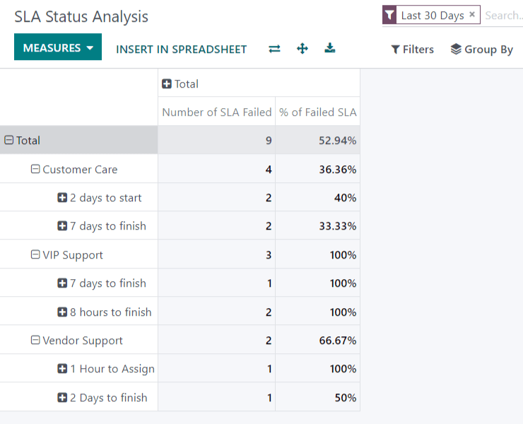 Weergave van het SLA statusanalyserapport in Odoo Helpdesk